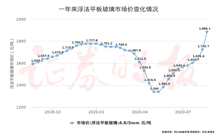 玻璃原片价格 玻璃原片价格